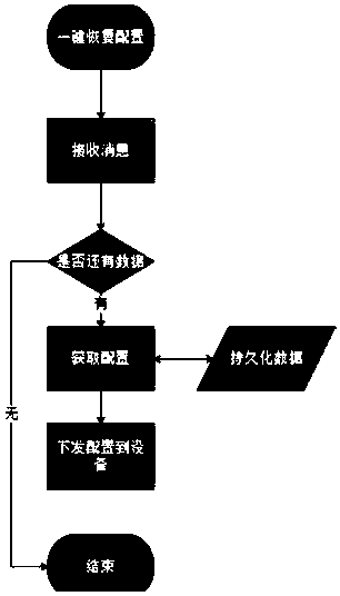 Network equipment configuration recovery method in cloud computing