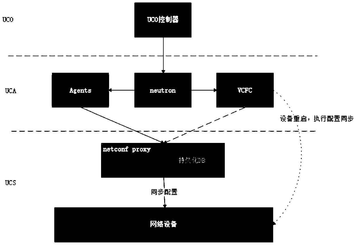 Network equipment configuration recovery method in cloud computing