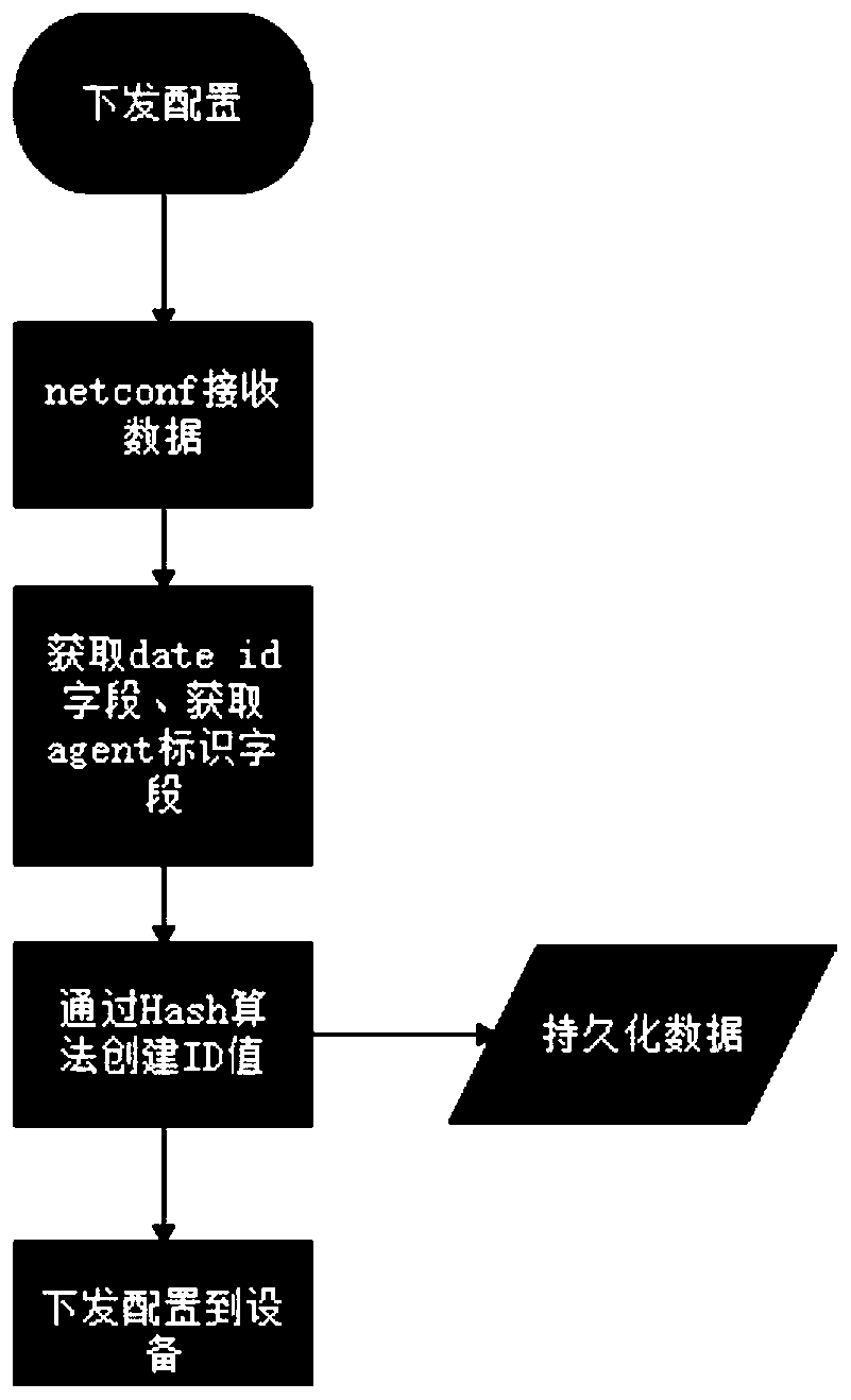 Network equipment configuration recovery method in cloud computing