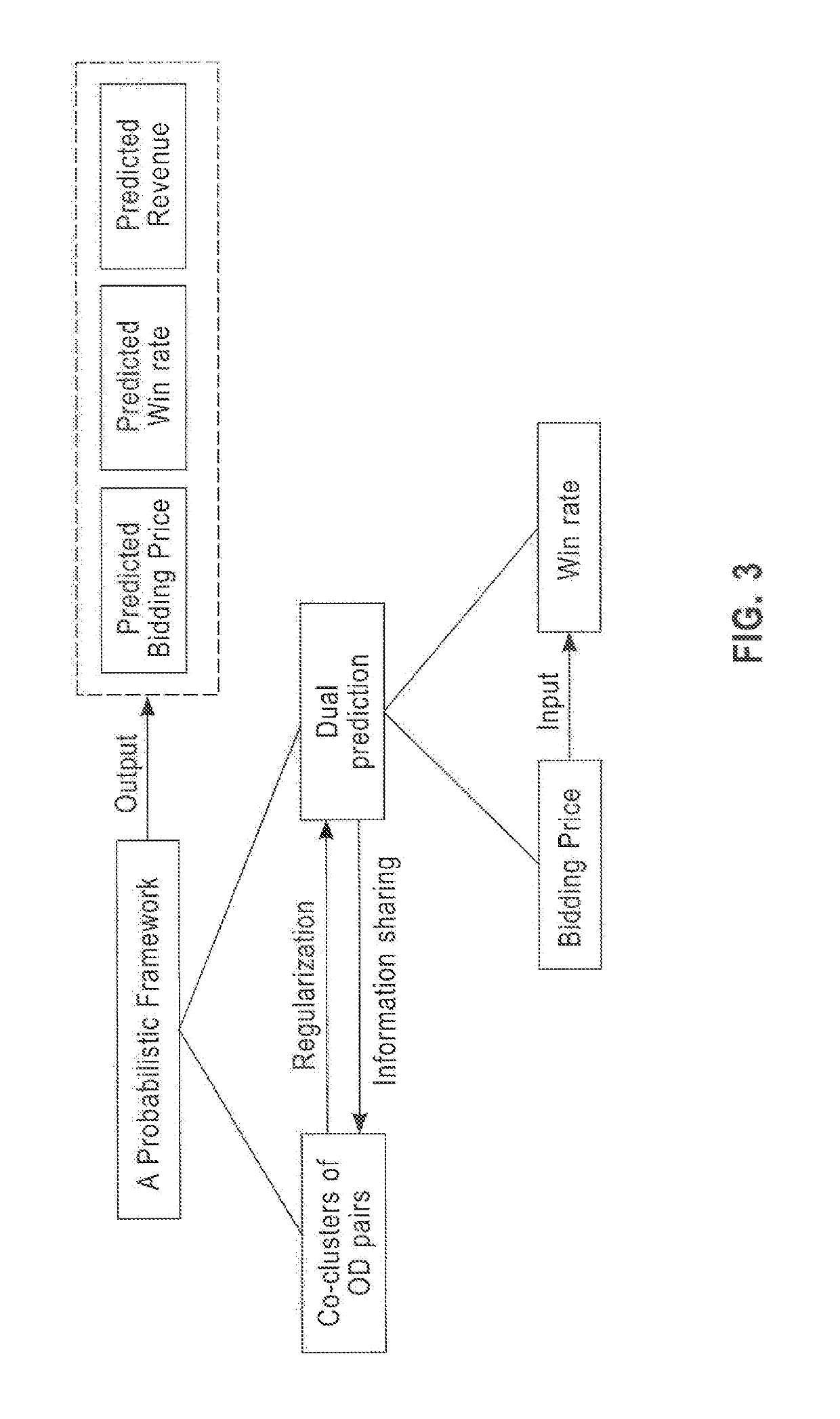 Management System and Predictive Modeling Method for Optimal Decision of Cargo Bidding Price