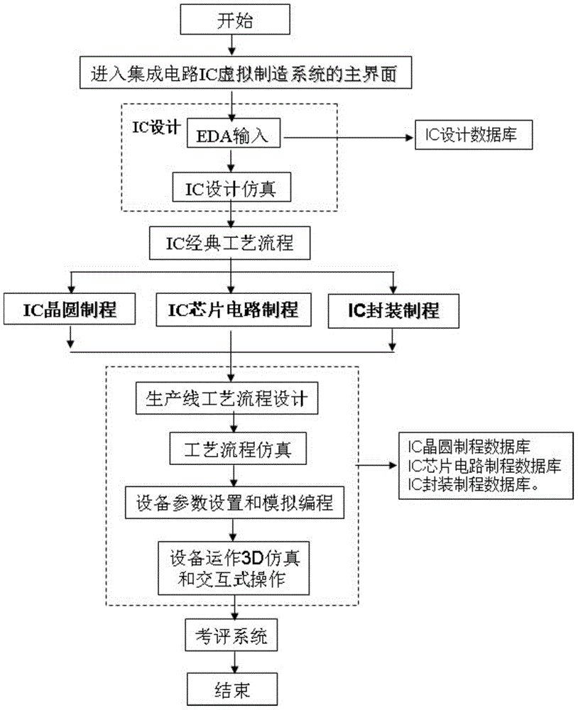 IC (integrated circuit) virtual manufacturing system and implementing method thereof