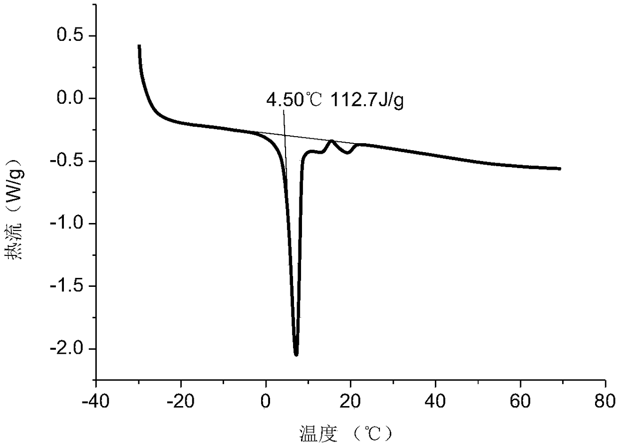 Method for preparing asphalt low-temperature regulating agent based on tetradecane/tetradecanol/melamine-modified urea formaldehyde resin