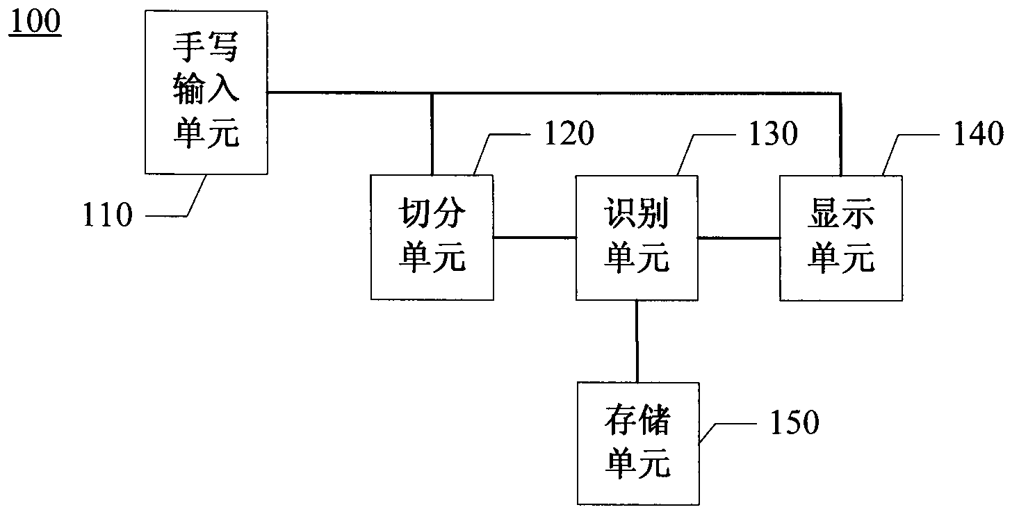 Handwritten character segmenting method and electronic equipment