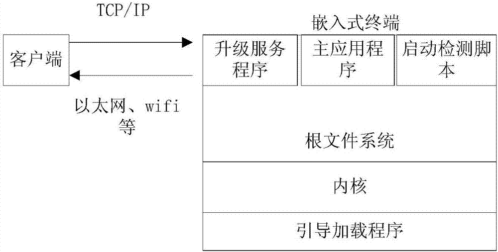 Embedded firmware online upgrade method