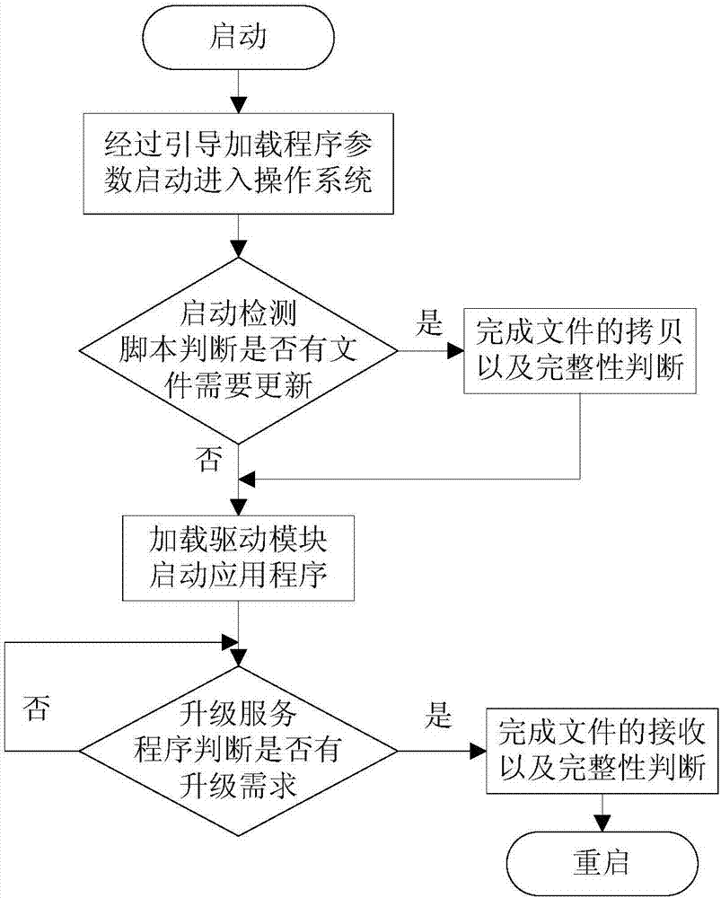 Embedded firmware online upgrade method