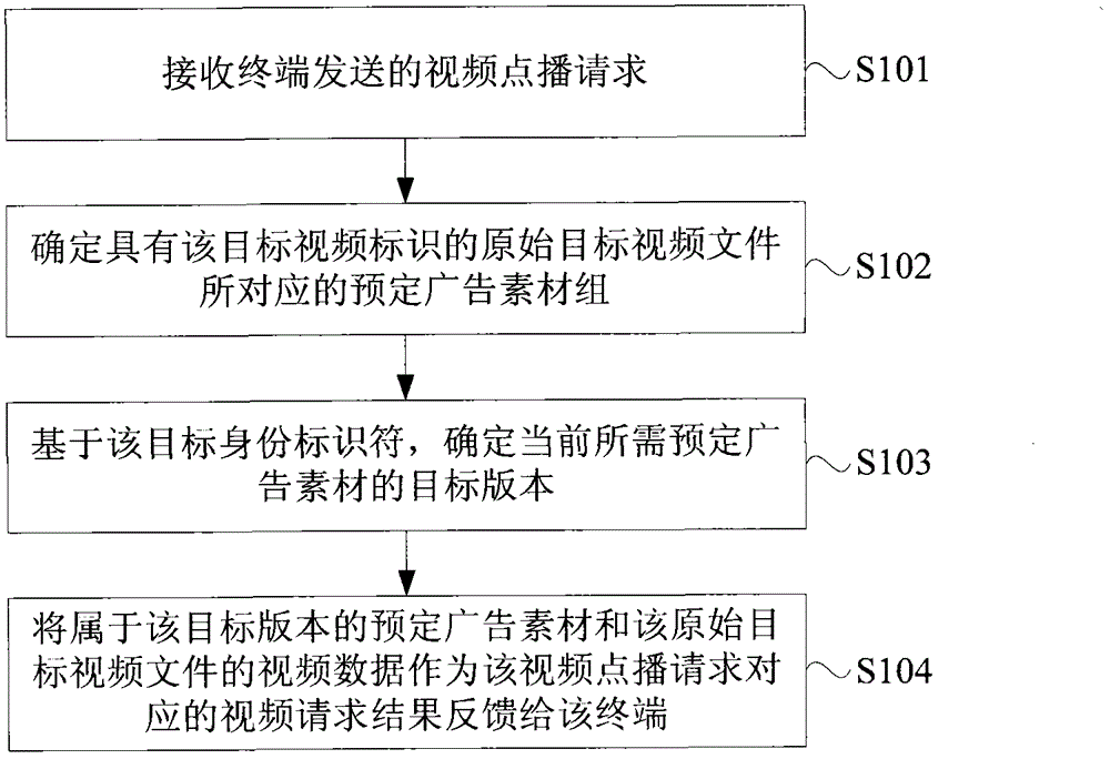 Advertisement pushing method and device based on video picture