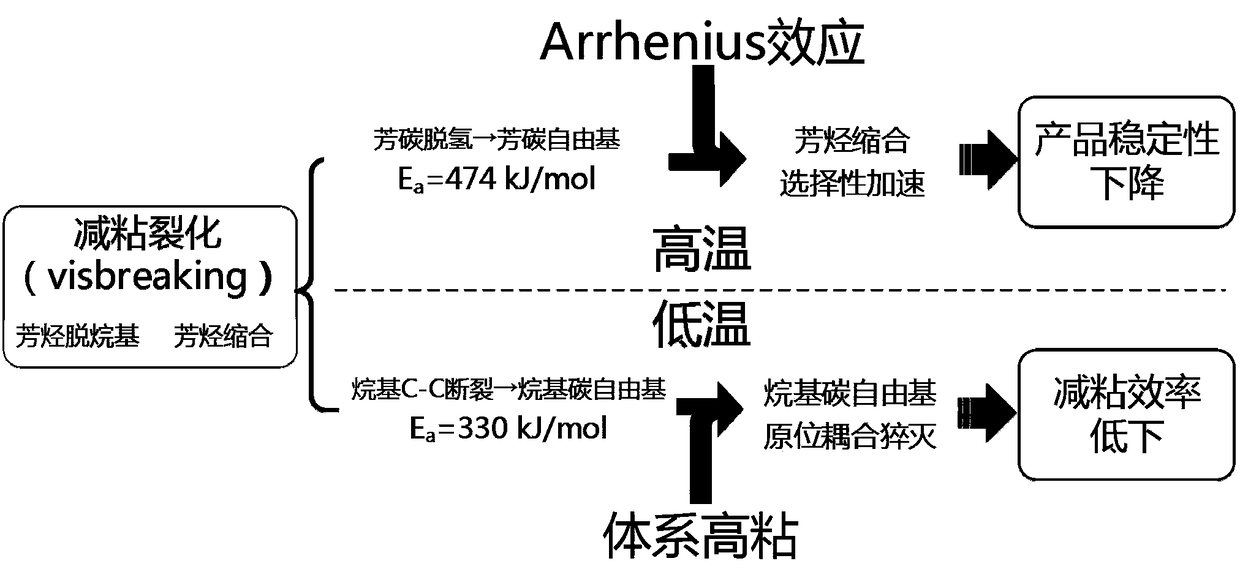 Heavy oil viscosity breaking method based on super-critical benzene and application thereof