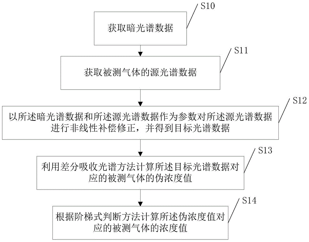 Data processing method and system for ultraviolet differential gas analyzer
