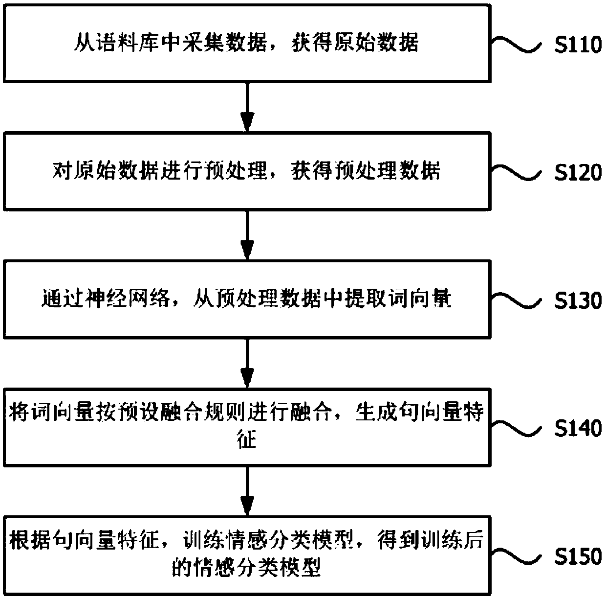 Emotion classification model training and textual emotion polarity analysis method and system
