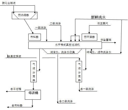 Process method for reinforced alkali-united filtration