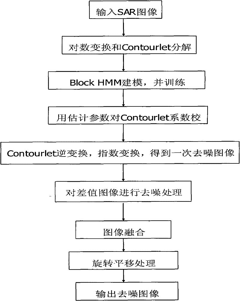 SAR image denoising method based on contour wave domain block hidden Markov model