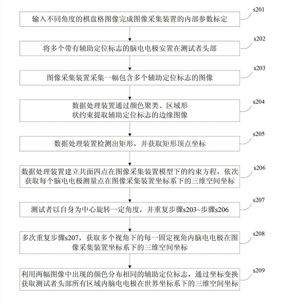 Electroencephalogram electrode space positioning system and positioning method