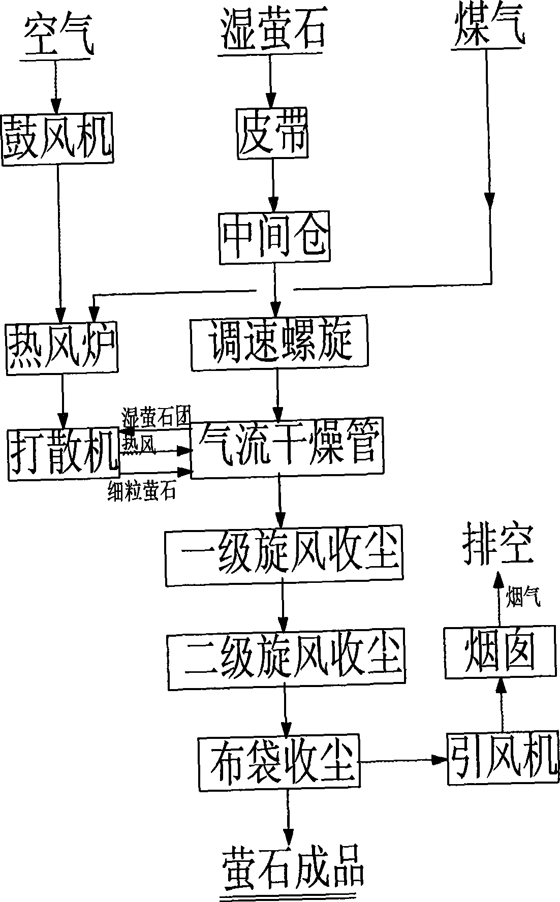 Method for drying fluorspar