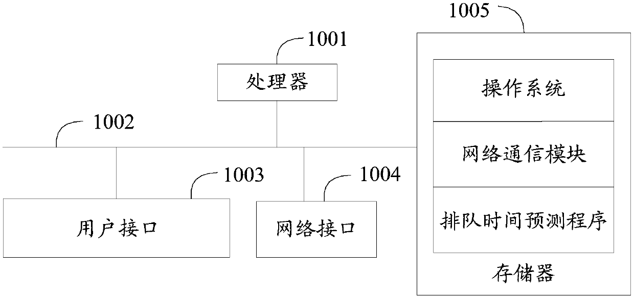 Queuing time prediction method, device and equipment and computer readable storage medium