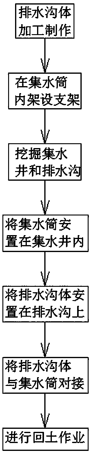 Construction method of water collection and drainage system