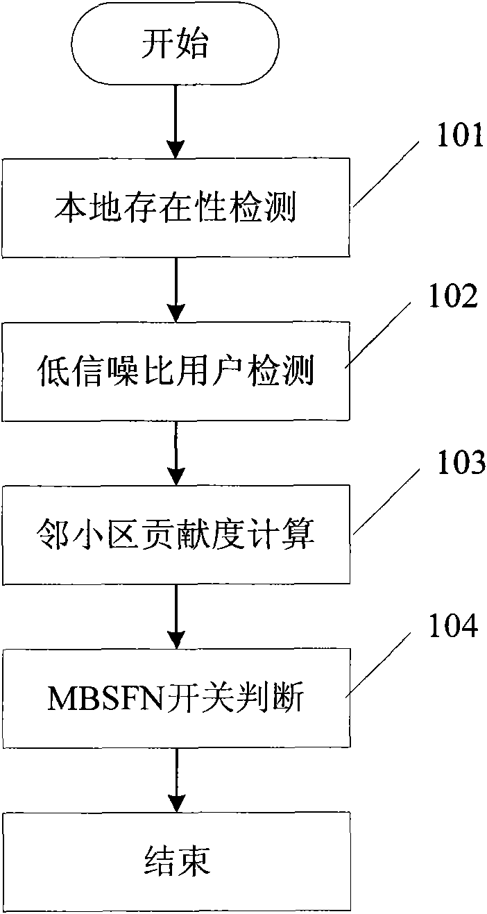 Dynamic MBSFN decision method and device based on mobile network