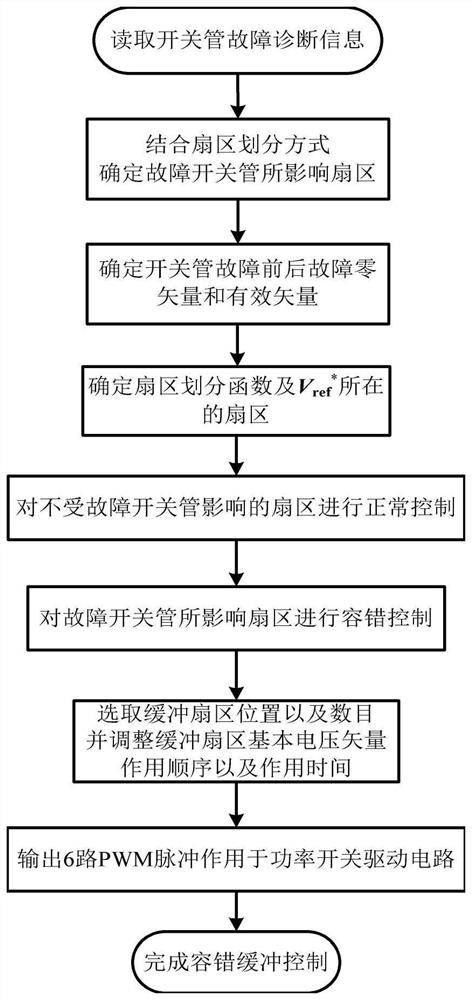 Fault-tolerant control method of two-level pwm rectifier based on sector buffer