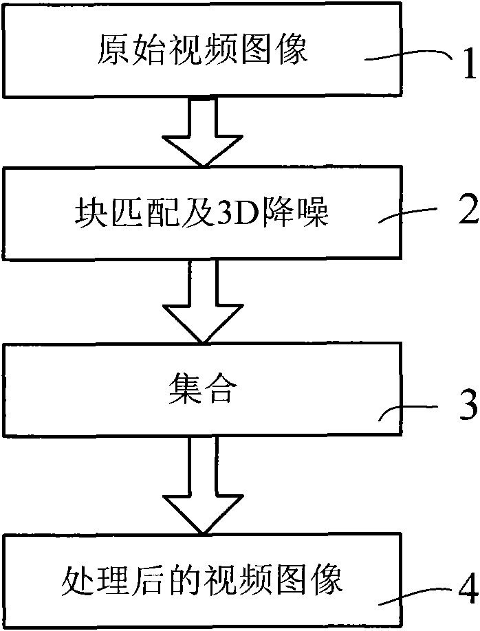 Integrated method suitable for real-time processing of BM3D