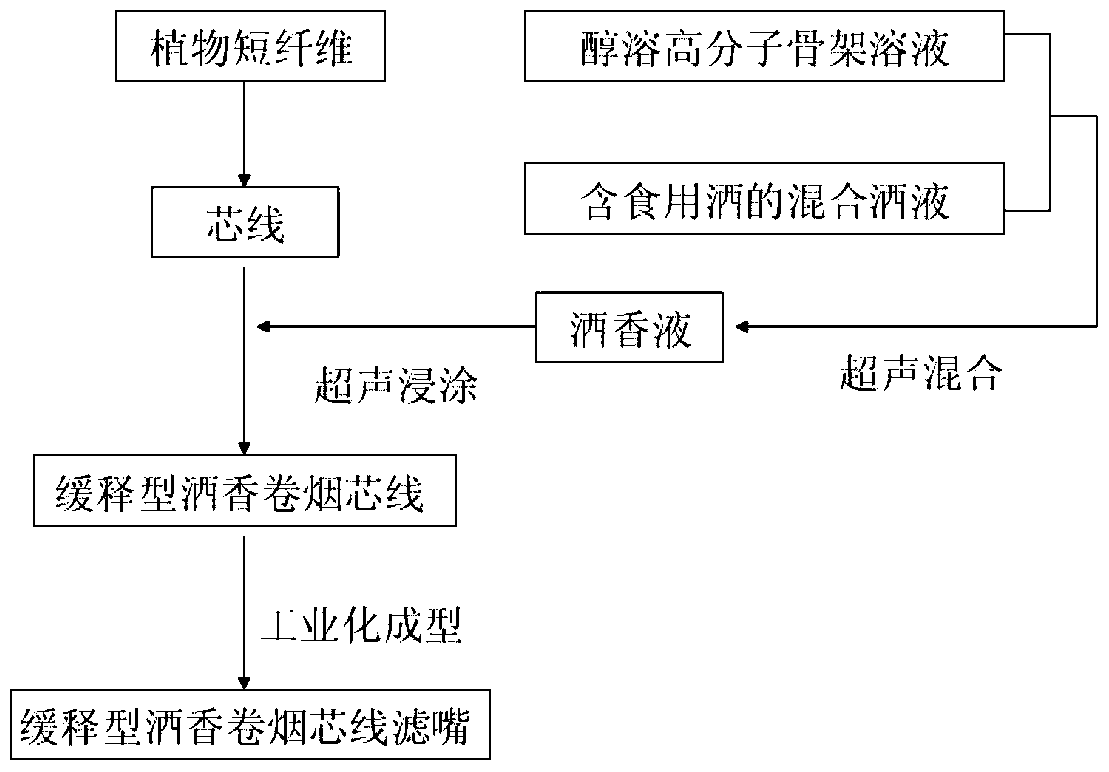 A kind of sustained-release liquor-flavored cigarette core wire and its preparation and application