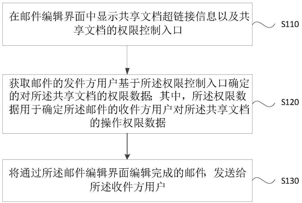 Document sharing processing method, device, equipment, medium and system