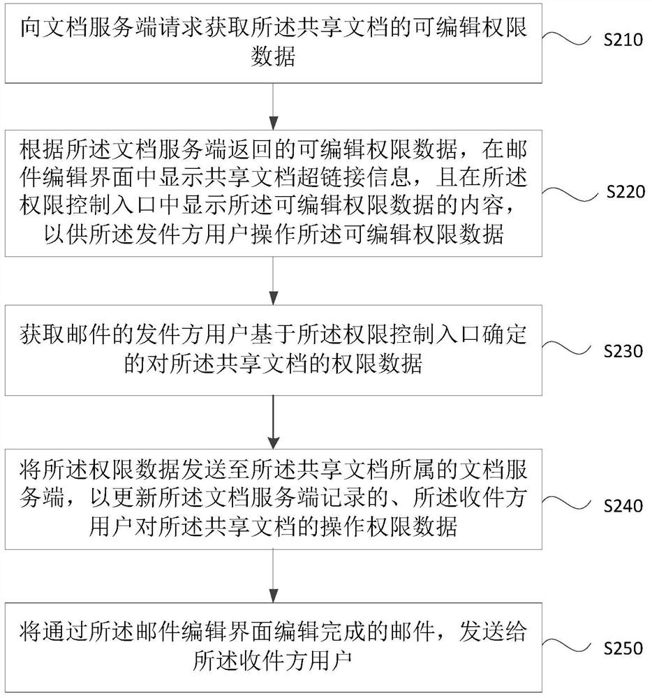 Document sharing processing method, device, equipment, medium and system