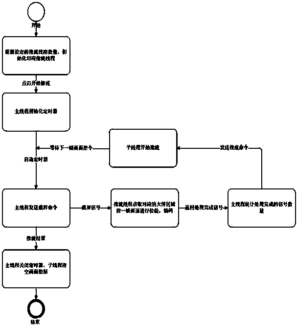 Automatic adjustment method for large-screen multi-path plug flow code rate