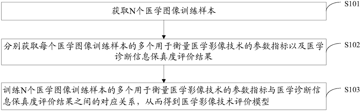 Medical imaging technology evaluation method and device