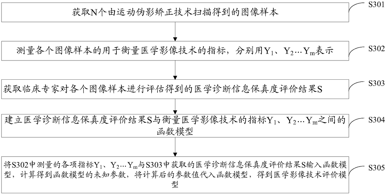 Medical imaging technology evaluation method and device