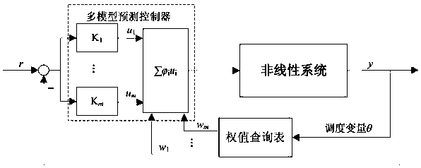 Multi-model prediction control method based on gap metric weighting function