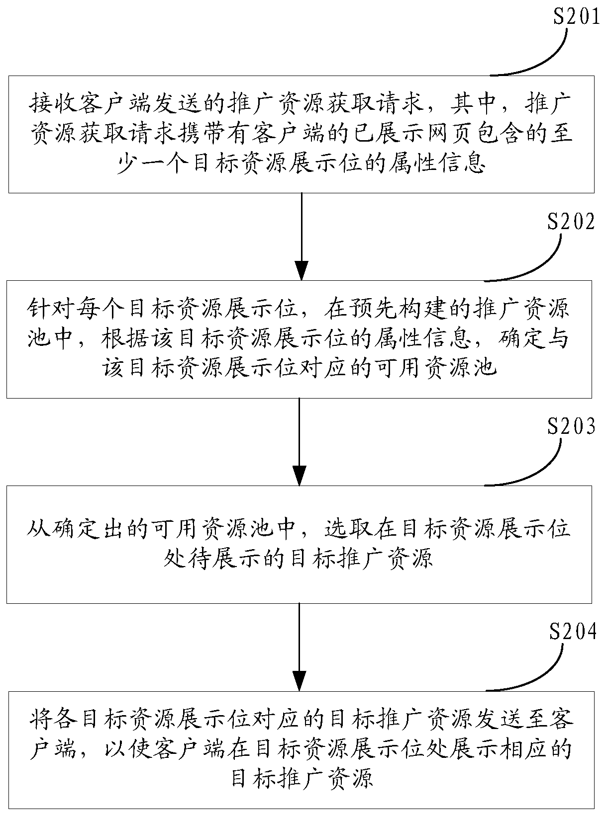 Popularization resource display method and device