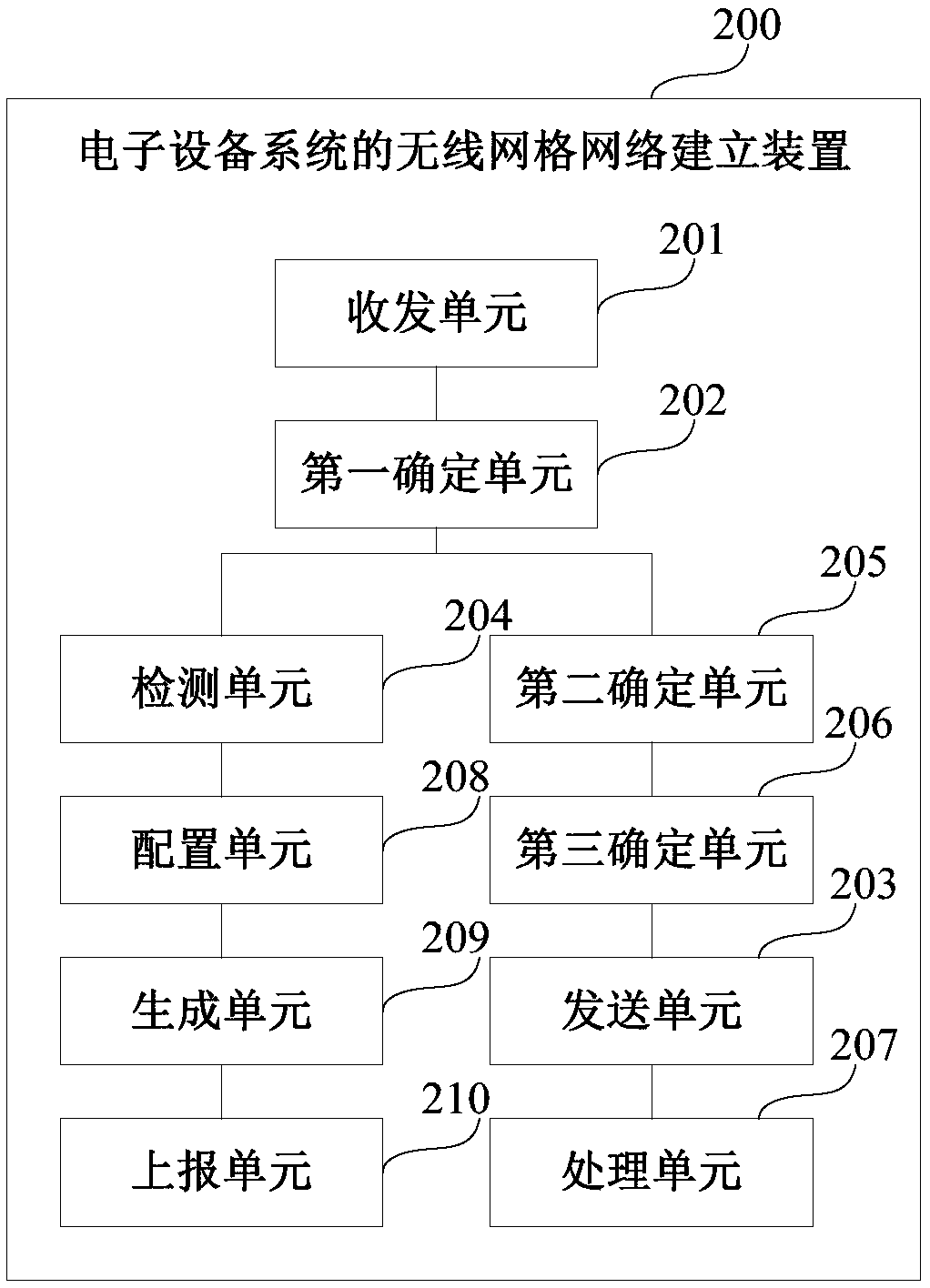 Wireless mesh network establishment method, apparatus and system of electronic device system