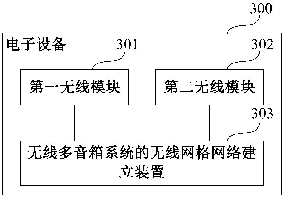Wireless mesh network establishment method, apparatus and system of electronic device system