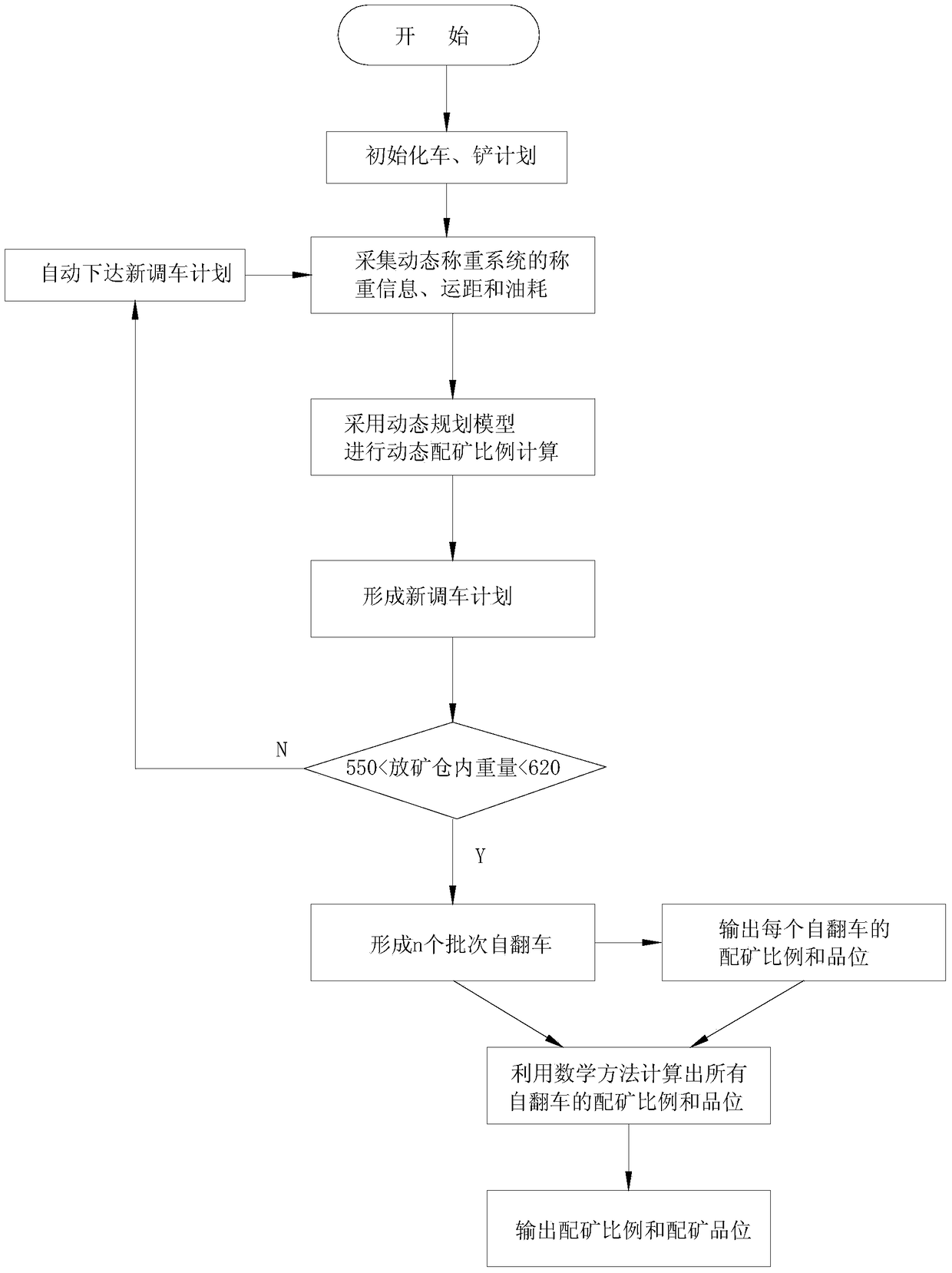 A method for dynamic ore distribution optimization of mining ore