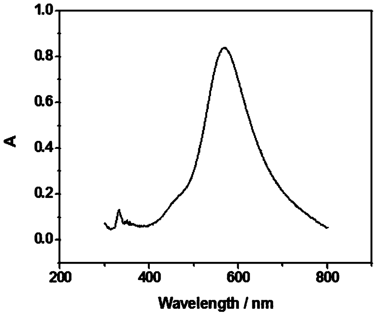Uric acid detection method based on silver triangular nanoflakes