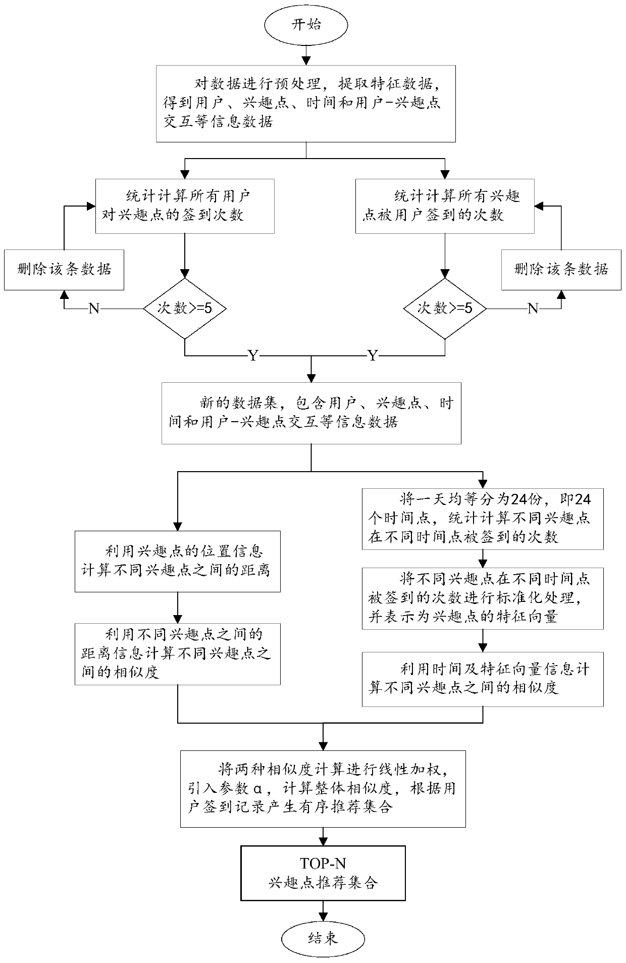 Interest point recommendation method and device based on position and time information