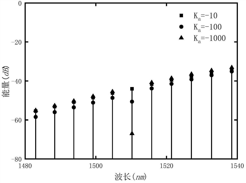 Microcavity optical frequency comb gas concentration sensing measurement method