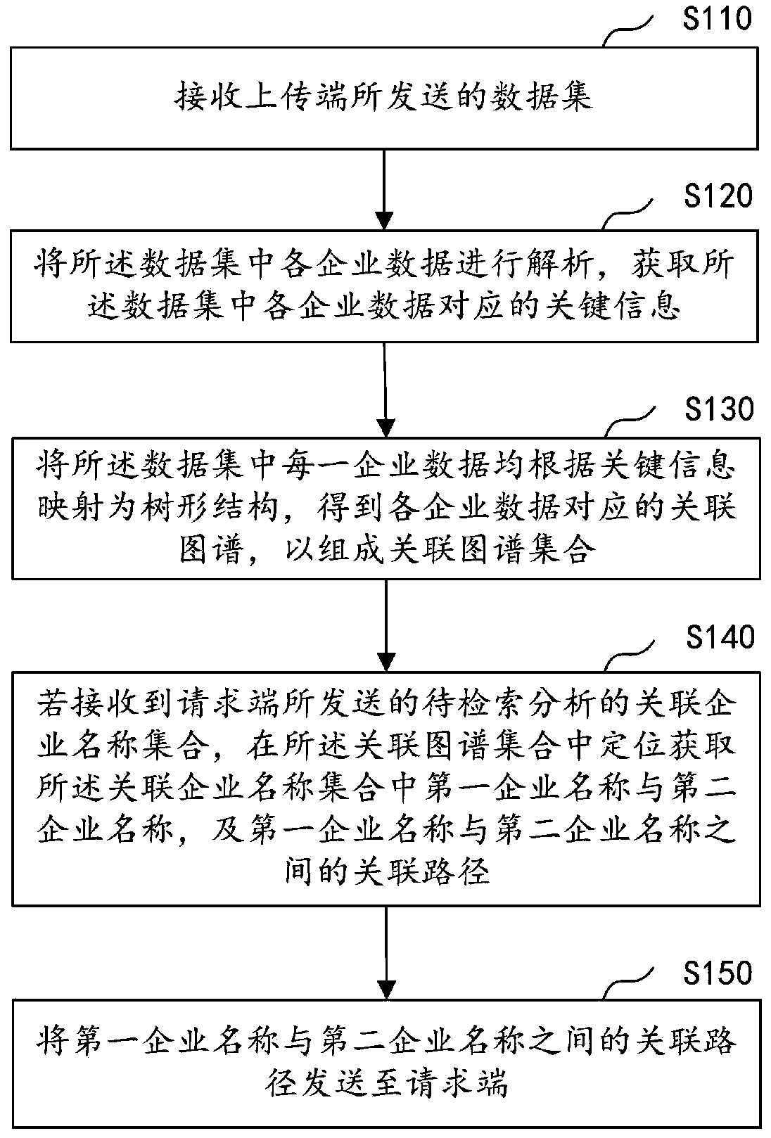 Association graph construction method and device, computer equipment and storage medium