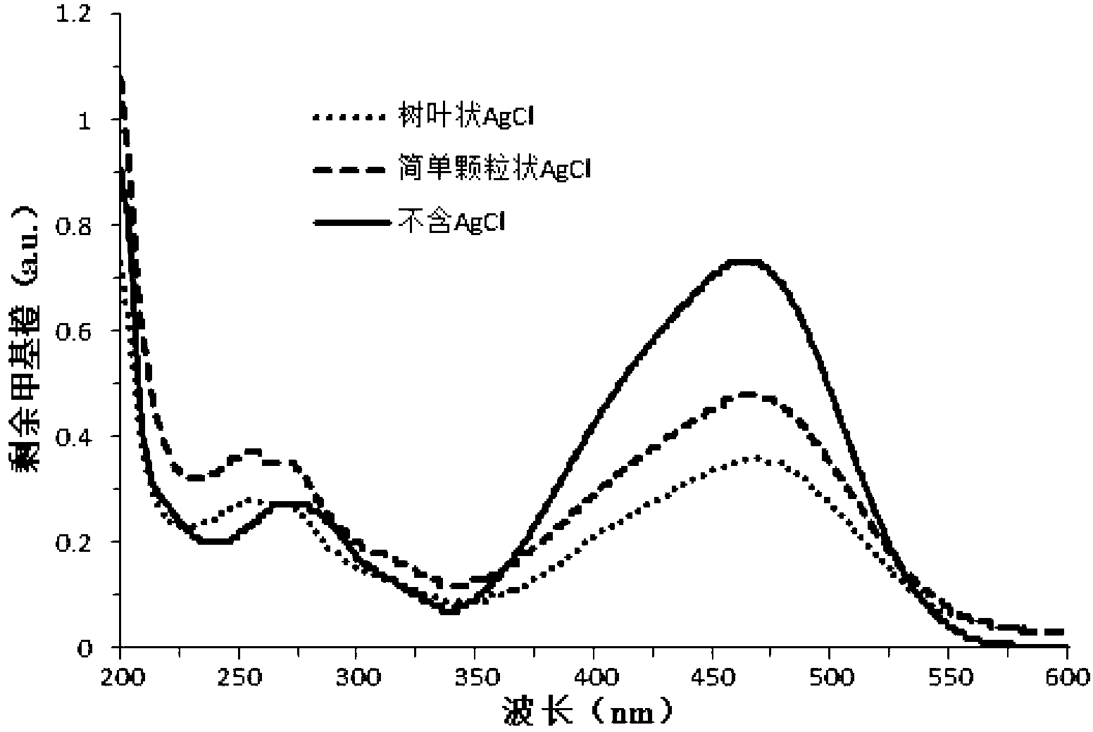Preparation method for leaf-shaped silver chloride particle with micron structure