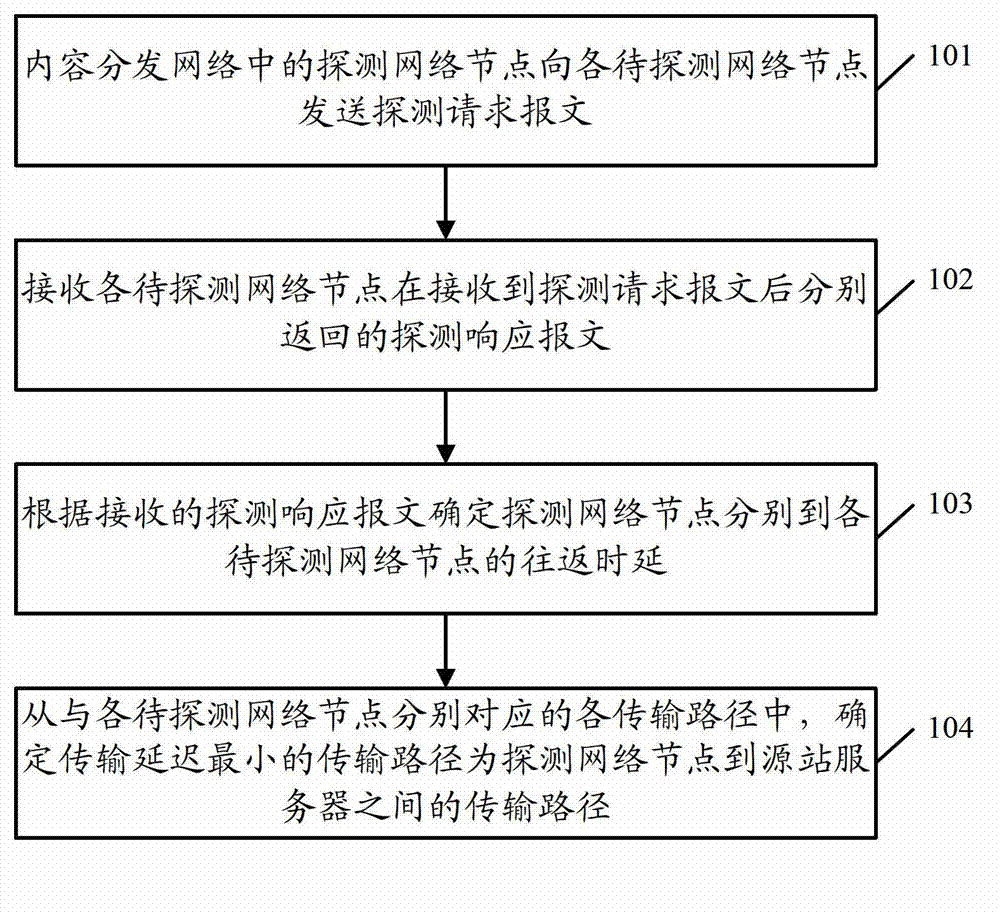 Data transmission path determination method, network node and content delivery network system