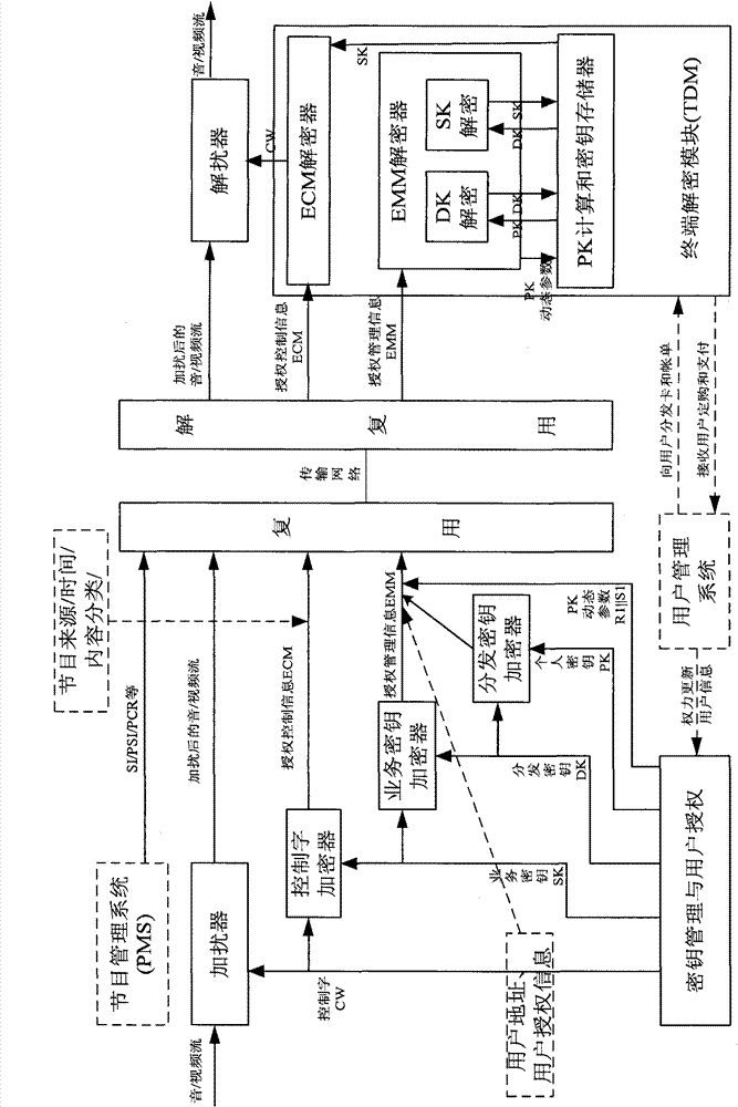 Key system for digital television broadcast condition receiving system