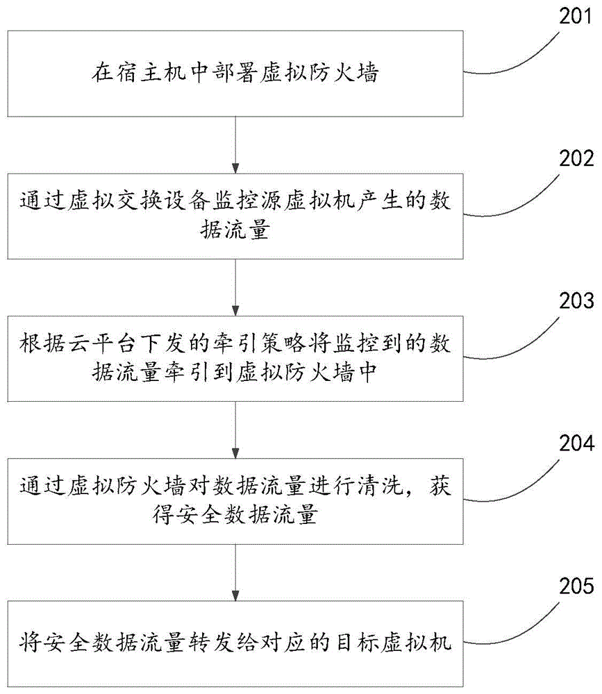 Virtual flow monitoring method based on cloud platform and device thereof