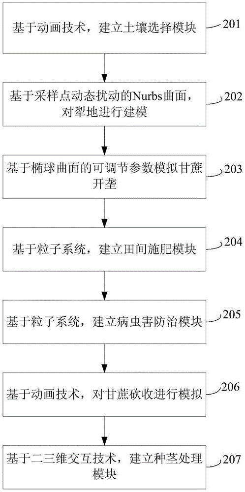 A 3D interactive virtual teaching and training system for sugarcane planting and its modeling method