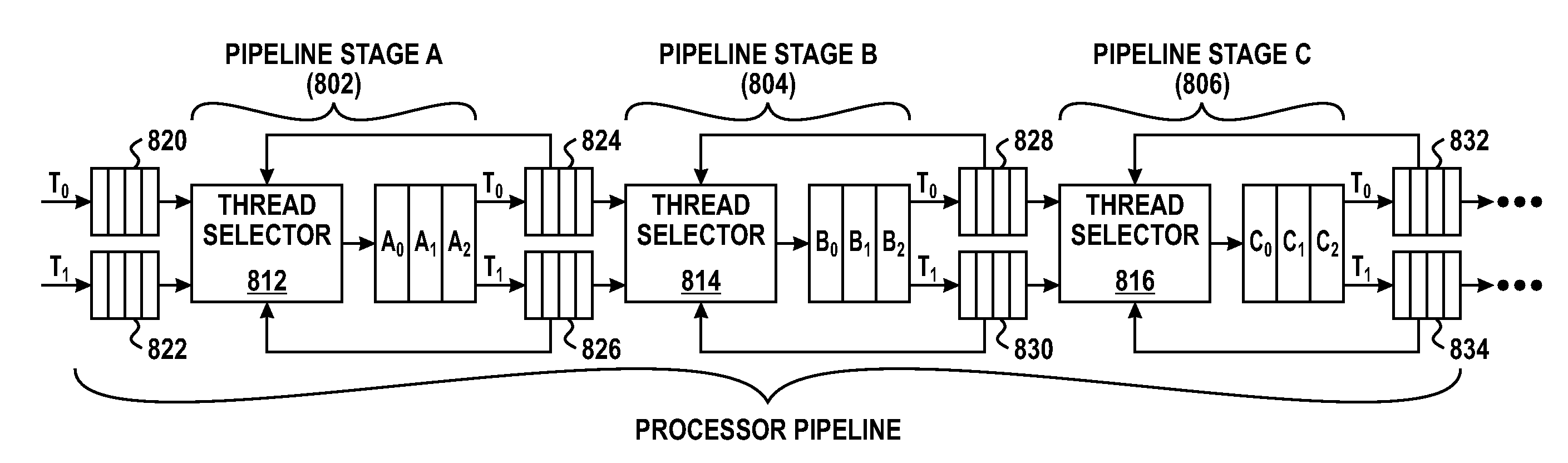 Processing pipeline having stage-specific thread selection and method thereof