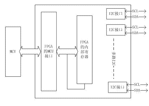 FPGA (Field Programmable Gate Array)-based method for realizing multi-path I2C (Inter-Integrated Circuit) bus port expansion