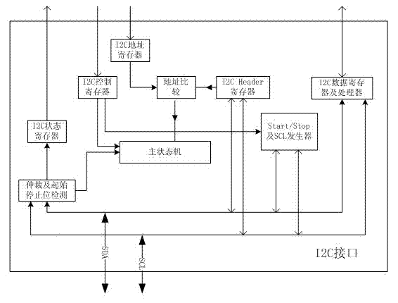 FPGA (Field Programmable Gate Array)-based method for realizing multi-path I2C (Inter-Integrated Circuit) bus port expansion