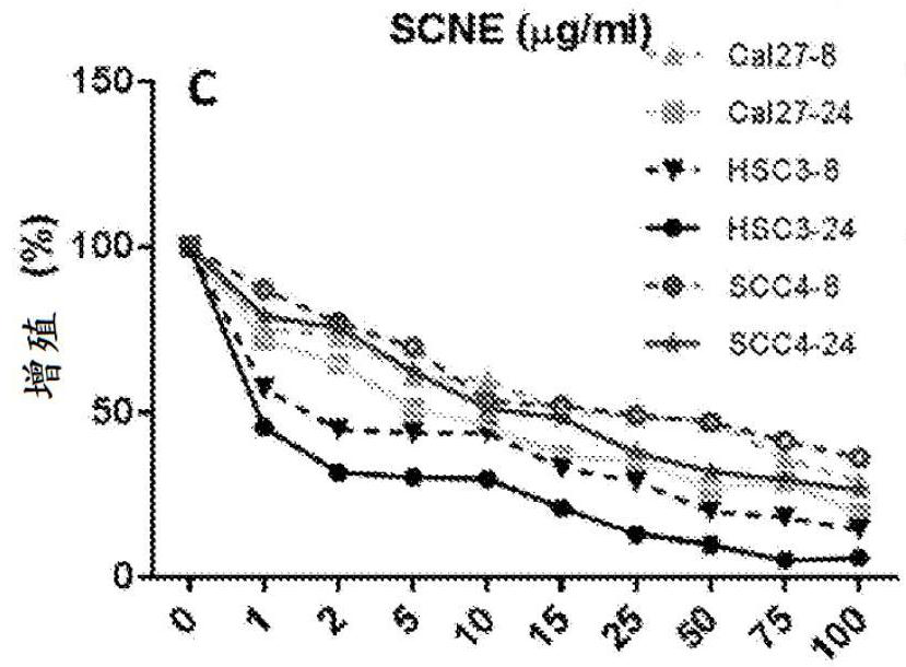 Compositions of azadirachta indica and methods of treating cancer