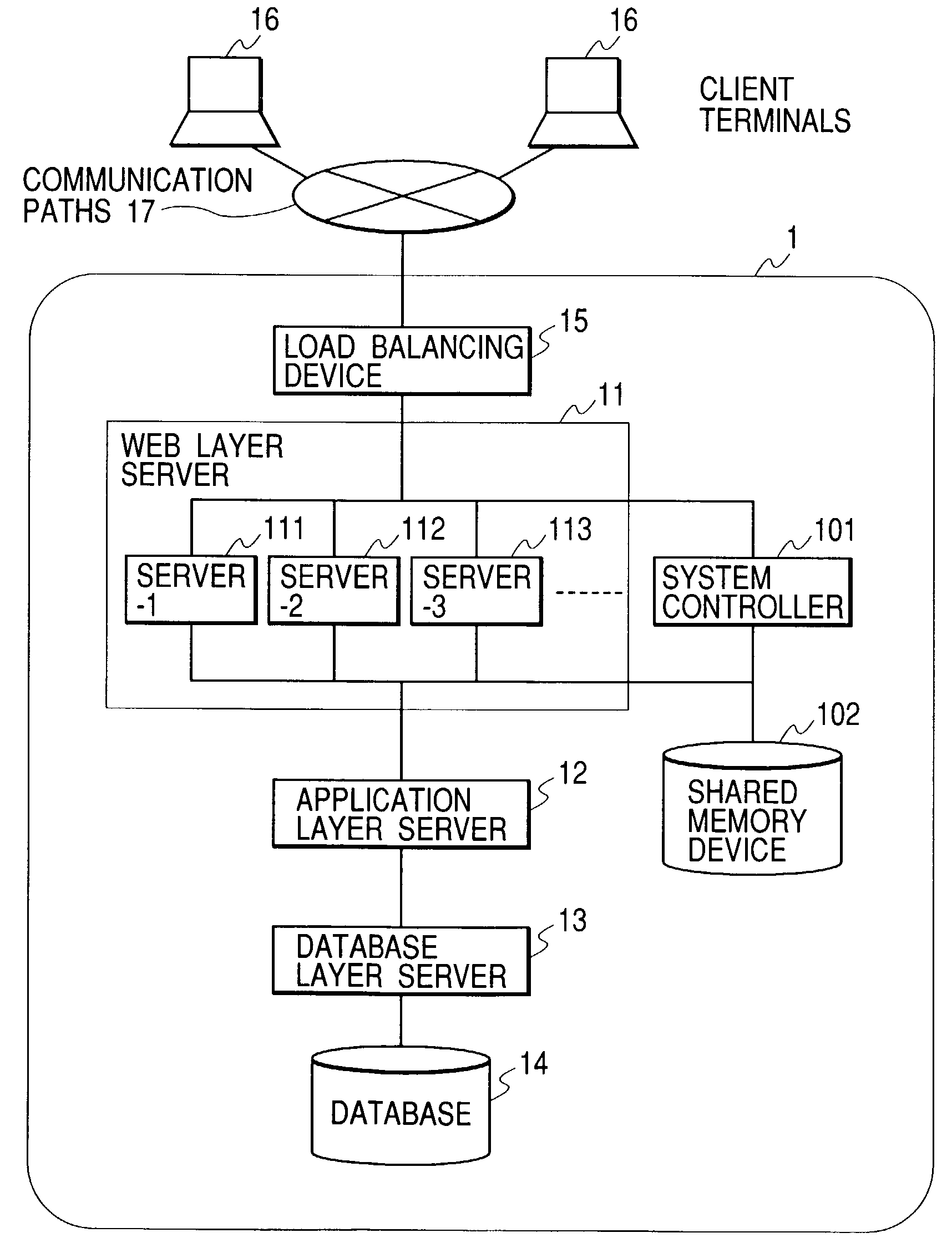 Hierarchical server system