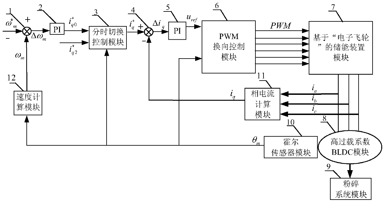 Kitchen waste processor high overload brushless DC motor driving system and method