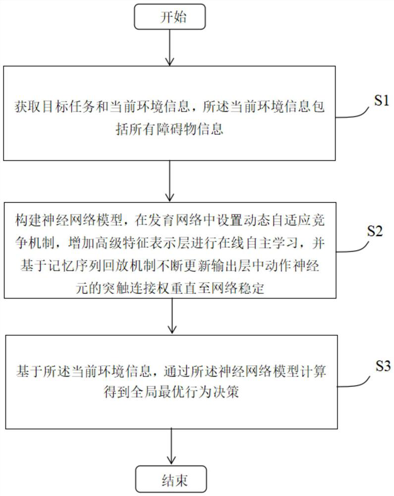 Robot behavior decision-making method and device based on memory sequence playback mechanism