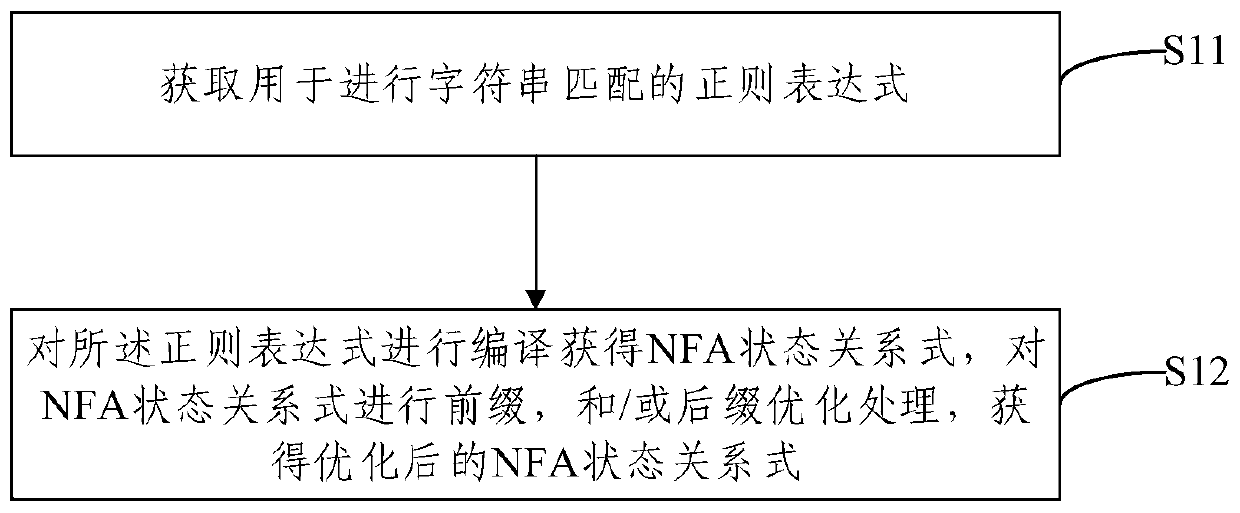 Construction method of NFA state relational expression and character string processing method and device